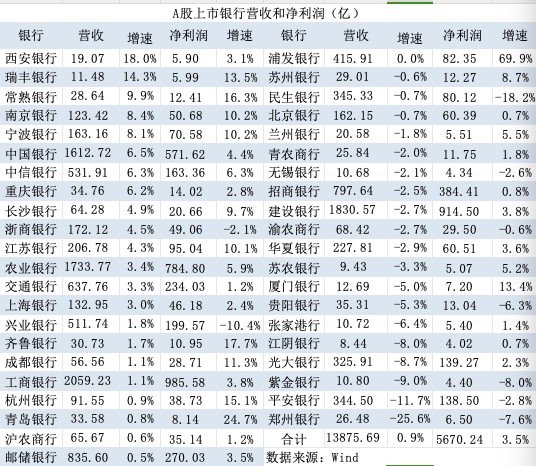 银行三季报大扫描：营收增速由负转正 仍有7家银行缩表-第1张图片-彩票资讯