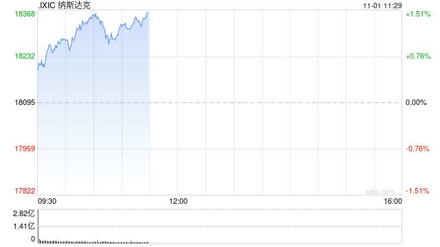 早盘：道指涨逾300点 纳指上涨1.1%-第1张图片-彩票资讯