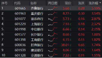 三季报营收净利双增，银行企稳向上，银行ETF（512800）放量涨超1%，机构：积极收获政策红利成果-第1张图片-彩票资讯