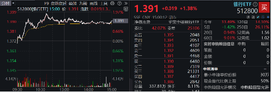 三季报营收净利双增，银行企稳向上，银行ETF（512800）放量涨超1%，机构：积极收获政策红利成果-第2张图片-彩票资讯