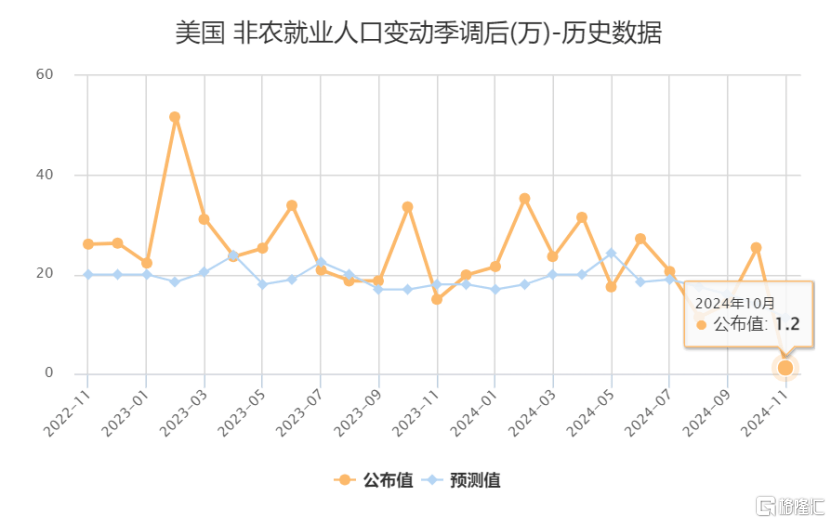 大跌眼镜！10月美国非农就业断崖式下跌，11月降息已定？-第4张图片-彩票资讯