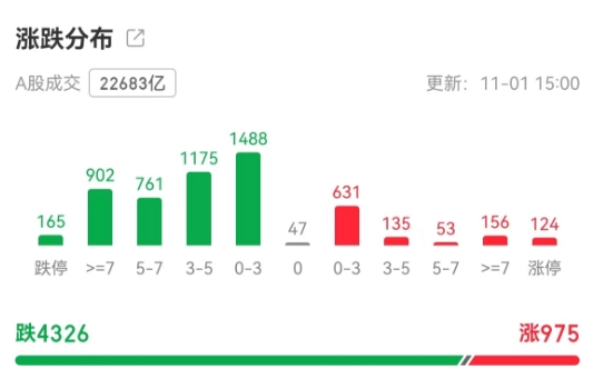 冰火两重天！A股涨跌停个股均超百只，下周重磅事件或撼动市场-第2张图片-彩票资讯