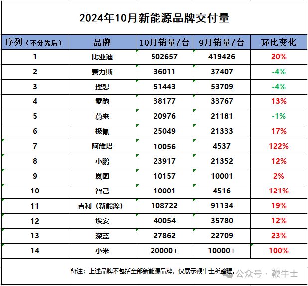 新能源车企10月销量：比亚迪破50万辆，小米首破2万辆，哪吒未交卷-第1张图片-彩票资讯