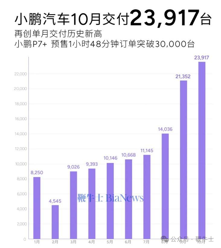 新能源车企10月销量：比亚迪破50万辆，小米首破2万辆，哪吒未交卷-第4张图片-彩票资讯