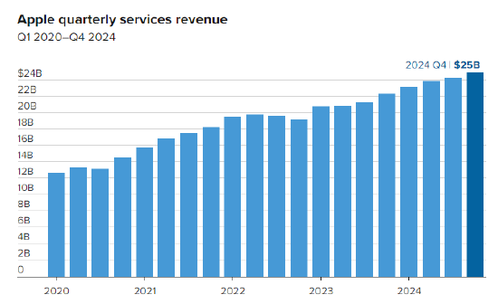苹果的服务部门现在是一个年营收1000亿美元的庞然大物-第2张图片-彩票资讯