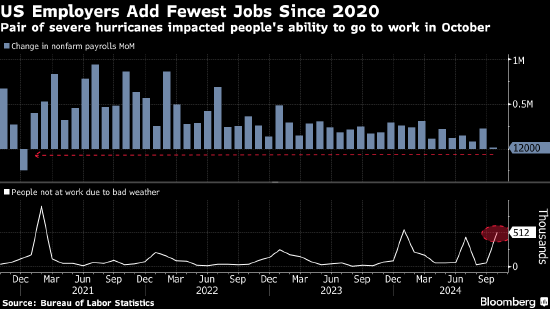美国企业在飓风和罢工冲击下大幅放缓招聘 非农就业仅增加区区1.2万人-第1张图片-彩票资讯