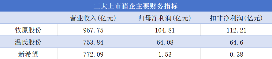 量价齐升带飞业绩，三大上市猪企营收接近2500亿元，行业高景气度能持续多久？-第2张图片-彩票资讯