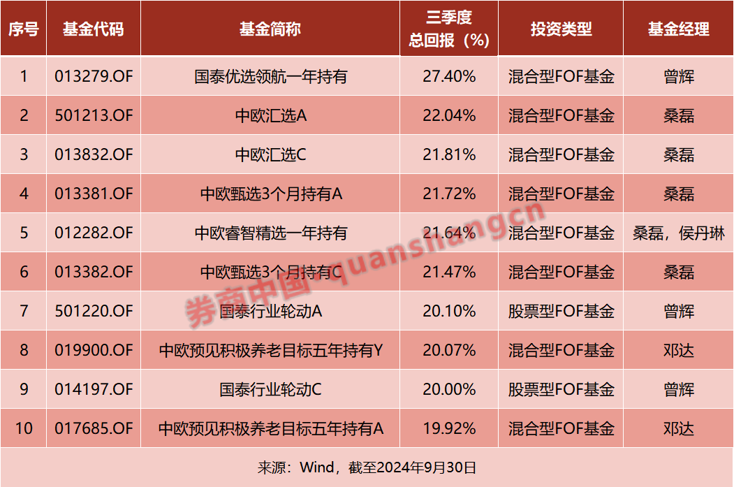 三季度"基金买手"都买了啥？-第1张图片-彩票资讯