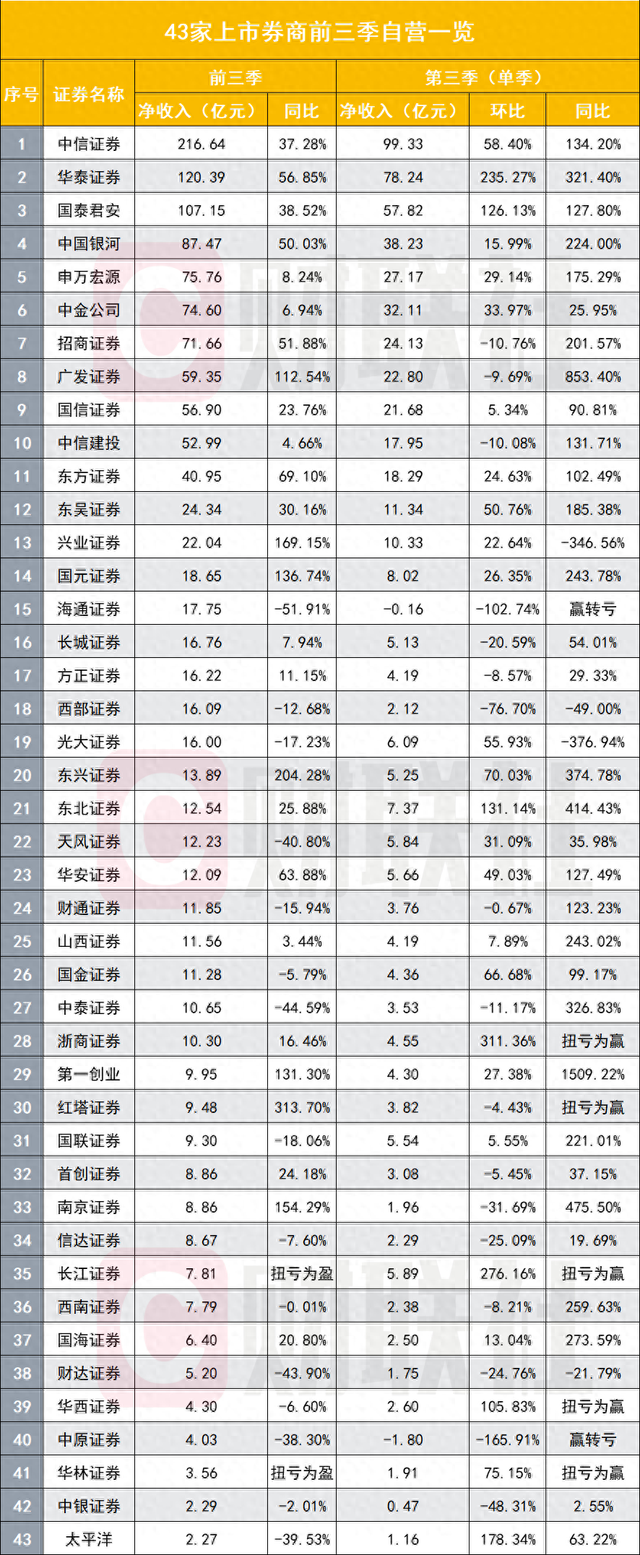 难得赚钱机会，券商加大力度搞自营，前三季度自营赚钱能力排名也出炉了-第1张图片-彩票资讯