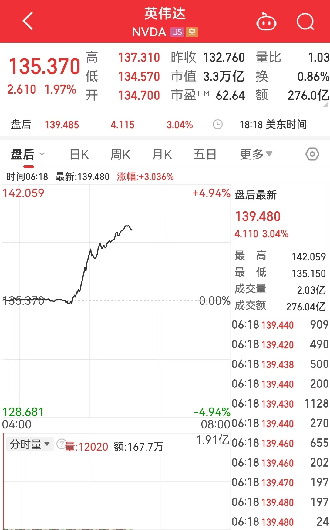 美国重磅数据爆冷！美股三大指数集体收涨，芯片巨头替换，英伟达将被纳入道指，取代英特尔-第3张图片-彩票资讯