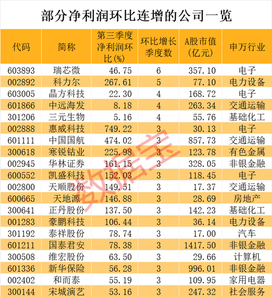 稀缺，业绩反转+社保+QFII重仓，5股连增4个季度-第2张图片-彩票资讯