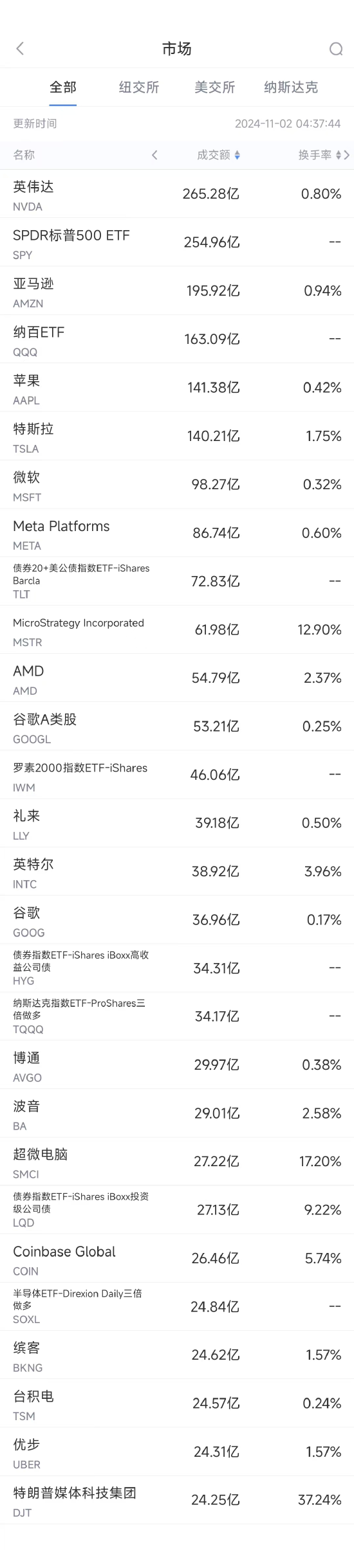 11月1日美股成交额前20：亚马逊财报强劲股价大涨-第1张图片-彩票资讯