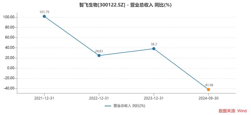 智飞生物三季度多项“第一”：营收首降、存货新高、债务规模最大，为何坦承市场推广工作不足？-第2张图片-彩票资讯