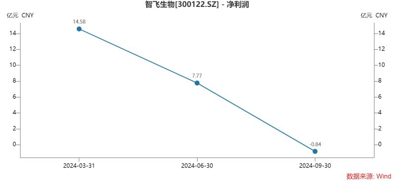 智飞生物三季度多项“第一”：营收首降、存货新高、债务规模最大，为何坦承市场推广工作不足？-第3张图片-彩票资讯