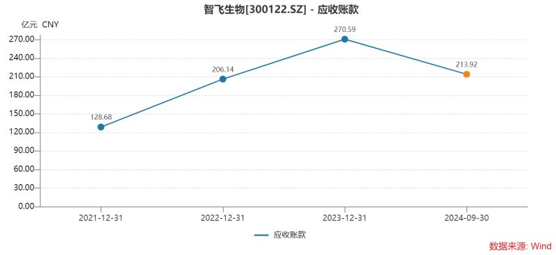 智飞生物三季度多项“第一”：营收首降、存货新高、债务规模最大，为何坦承市场推广工作不足？-第5张图片-彩票资讯