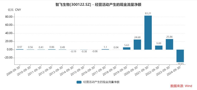 智飞生物三季度多项“第一”：营收首降、存货新高、债务规模最大，为何坦承市场推广工作不足？-第6张图片-彩票资讯