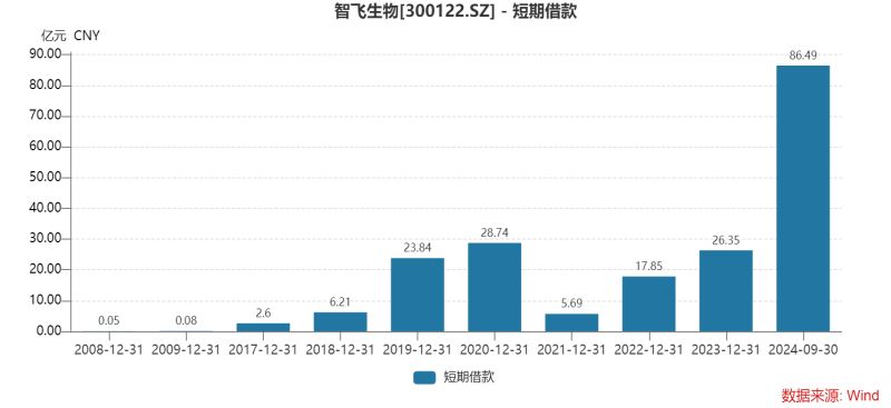 智飞生物三季度多项“第一”：营收首降、存货新高、债务规模最大，为何坦承市场推广工作不足？-第7张图片-彩票资讯