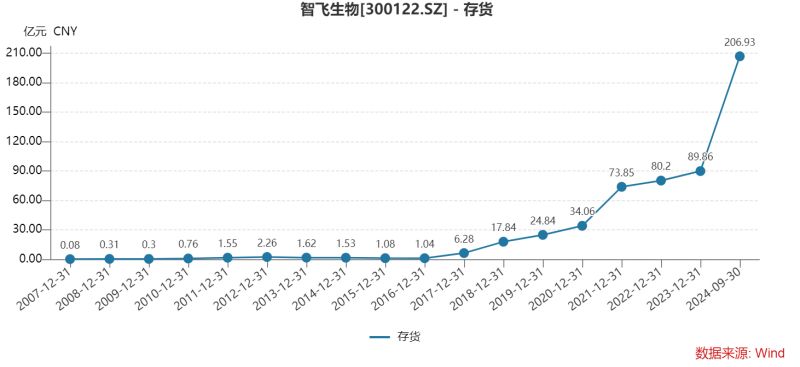 智飞生物三季度多项“第一”：营收首降、存货新高、债务规模最大，为何坦承市场推广工作不足？-第8张图片-彩票资讯