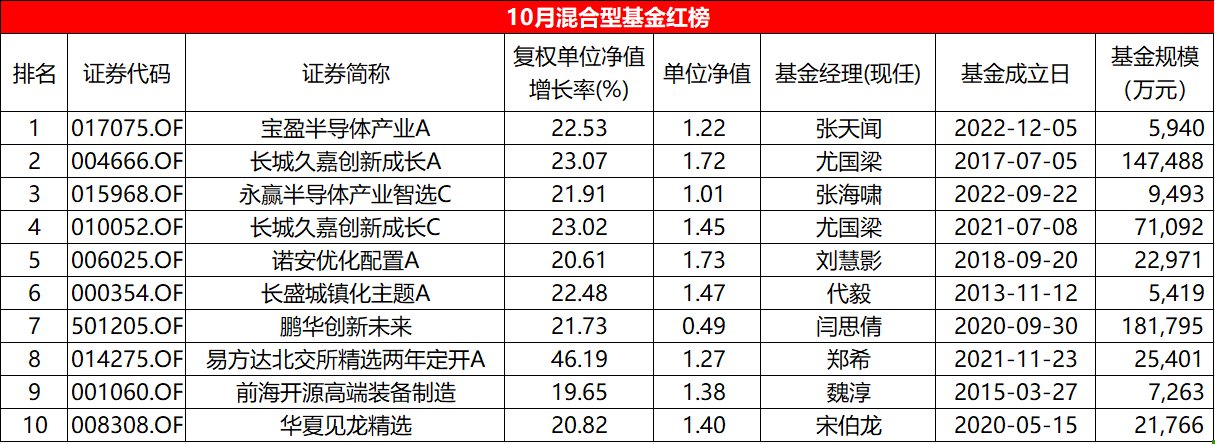 10月混基红黑榜：平均收益-0.61%，易方达北交所两年定开大回血-第1张图片-彩票资讯