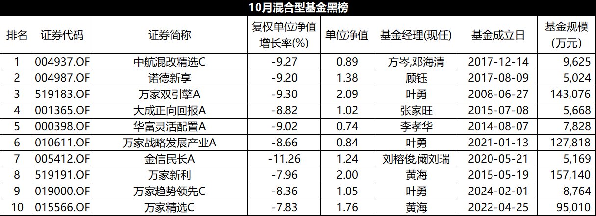 10月混基红黑榜：平均收益-0.61%，易方达北交所两年定开大回血-第3张图片-彩票资讯