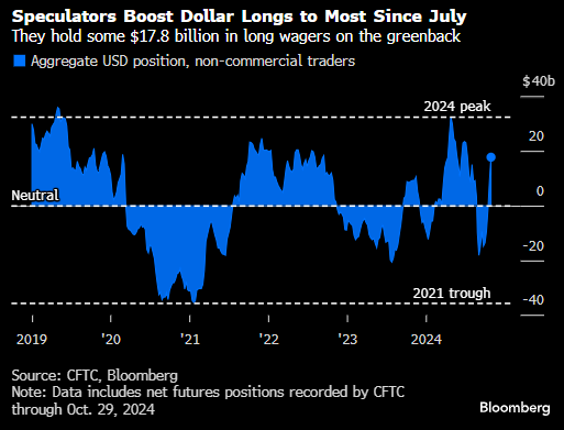 交易员在美国大选之前增持美元多头头寸 持有规模近180亿美元-第1张图片-彩票资讯
