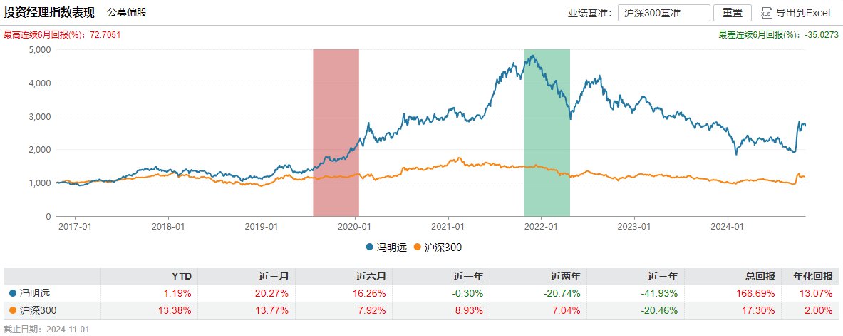 百亿基金经理冯明远卸任信达澳亚基金副总，称将更聚焦投研-第2张图片-彩票资讯