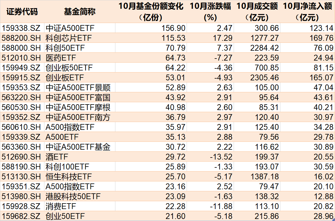 准备蜂拥进场！380亿资金已大手笔扫货，这些低位板块ETF份额悄然创新高，更有一波增量资金正在路上-第1张图片-彩票资讯