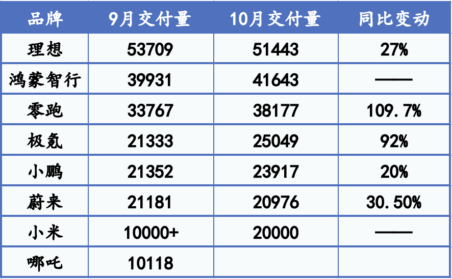 新势力“银十”大丰收：零跑销量直逼4万辆，极氪、小米等创新高-第1张图片-彩票资讯