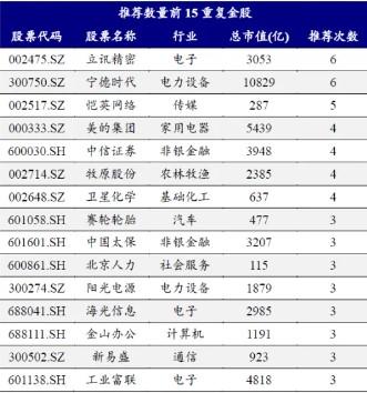 券商11月金股出炉：电子、电力设备热度居前，立讯精密、宁德时代最受关注-第2张图片-彩票资讯