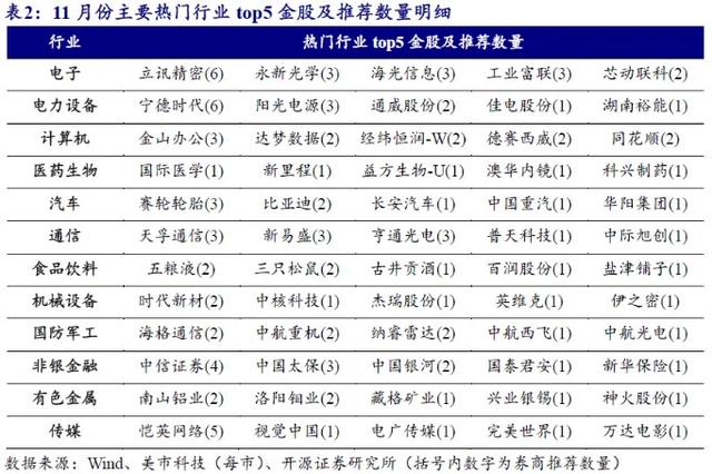 券商11月金股出炉：电子、电力设备热度居前，立讯精密、宁德时代最受关注-第4张图片-彩票资讯