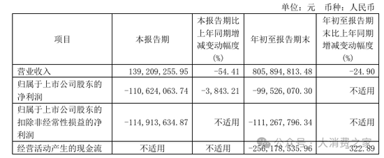 金种子酒第三季度亏损过亿！何秀侠薪酬高涨至300万却缩减销售成本-第1张图片-彩票资讯