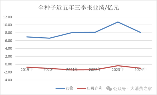 金种子酒第三季度亏损过亿！何秀侠薪酬高涨至300万却缩减销售成本-第2张图片-彩票资讯