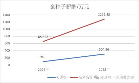 金种子酒第三季度亏损过亿！何秀侠薪酬高涨至300万却缩减销售成本-第12张图片-彩票资讯