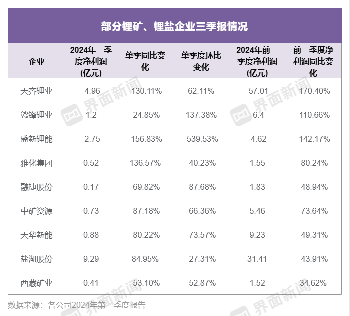 锂企三季度业绩继续承压，天齐锂业、盛新锂能陷入亏损-第1张图片-彩票资讯