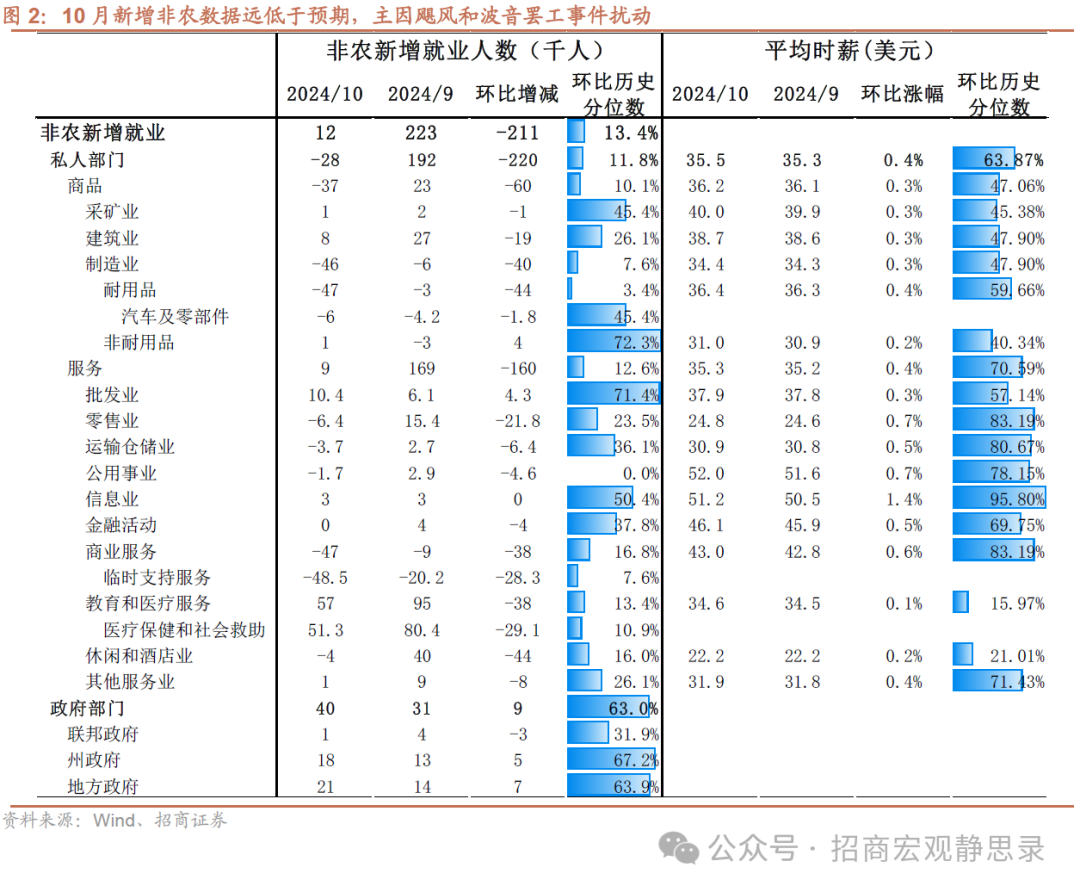 招商宏观：非农数据的失真和降温-第2张图片-彩票资讯