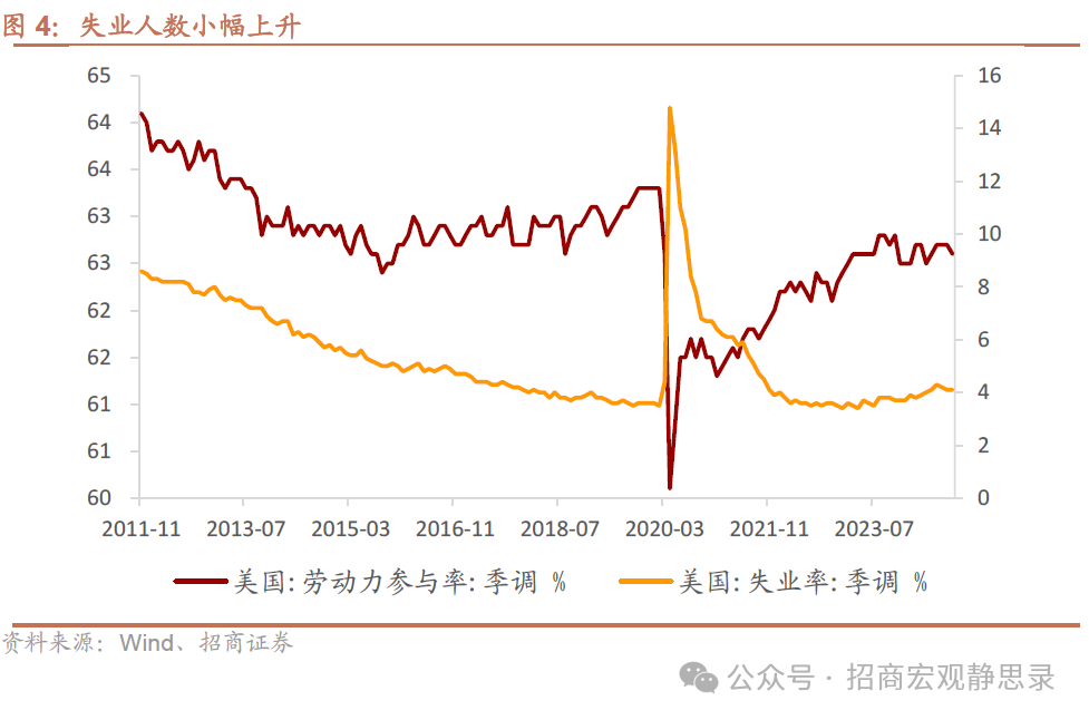 招商宏观：非农数据的失真和降温-第4张图片-彩票资讯