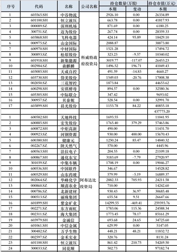 三季度中东主权基金大笔买入中国资产，沙特交易所迎来中国资产ETF-第1张图片-彩票资讯