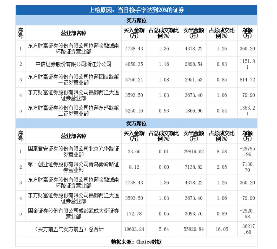 青岛金王“16天13板”，化债概念股成色几何？-第3张图片-彩票资讯