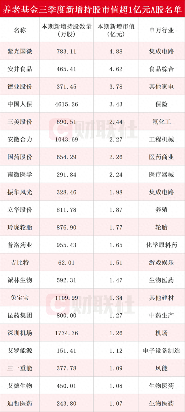 养老基金最新持仓动向揭秘：三季度新进51只个股前十大流通股东榜，紫光国微获持仓市值最高-第1张图片-彩票资讯