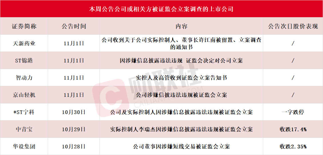 应声一字跌停！本周7家上市公司公告公司或相关方被证监会立案，热门光伏概念股京山轻机在列-第1张图片-彩票资讯