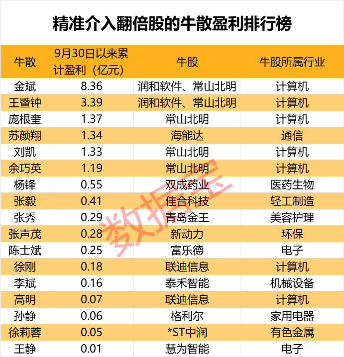 盈利1900000000元+！超级牛散曝光-第1张图片-彩票资讯