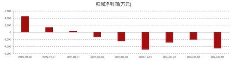 康为世纪亏损进一步扩大：新品销售不及预期，发力基因测序前路几何？-第1张图片-彩票资讯