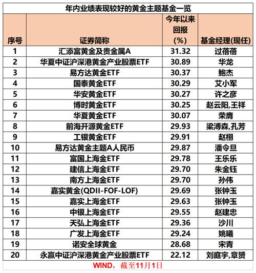 金价迭创新高，黄金相关主题基金年内最高收益达31%-第1张图片-彩票资讯