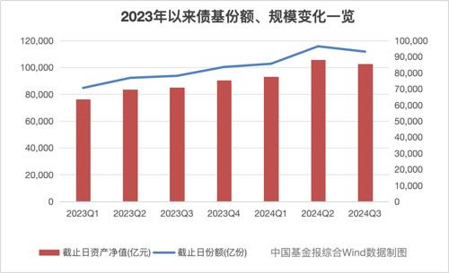 债基季度规模首降，公募调整债市投资策略-第1张图片-彩票资讯