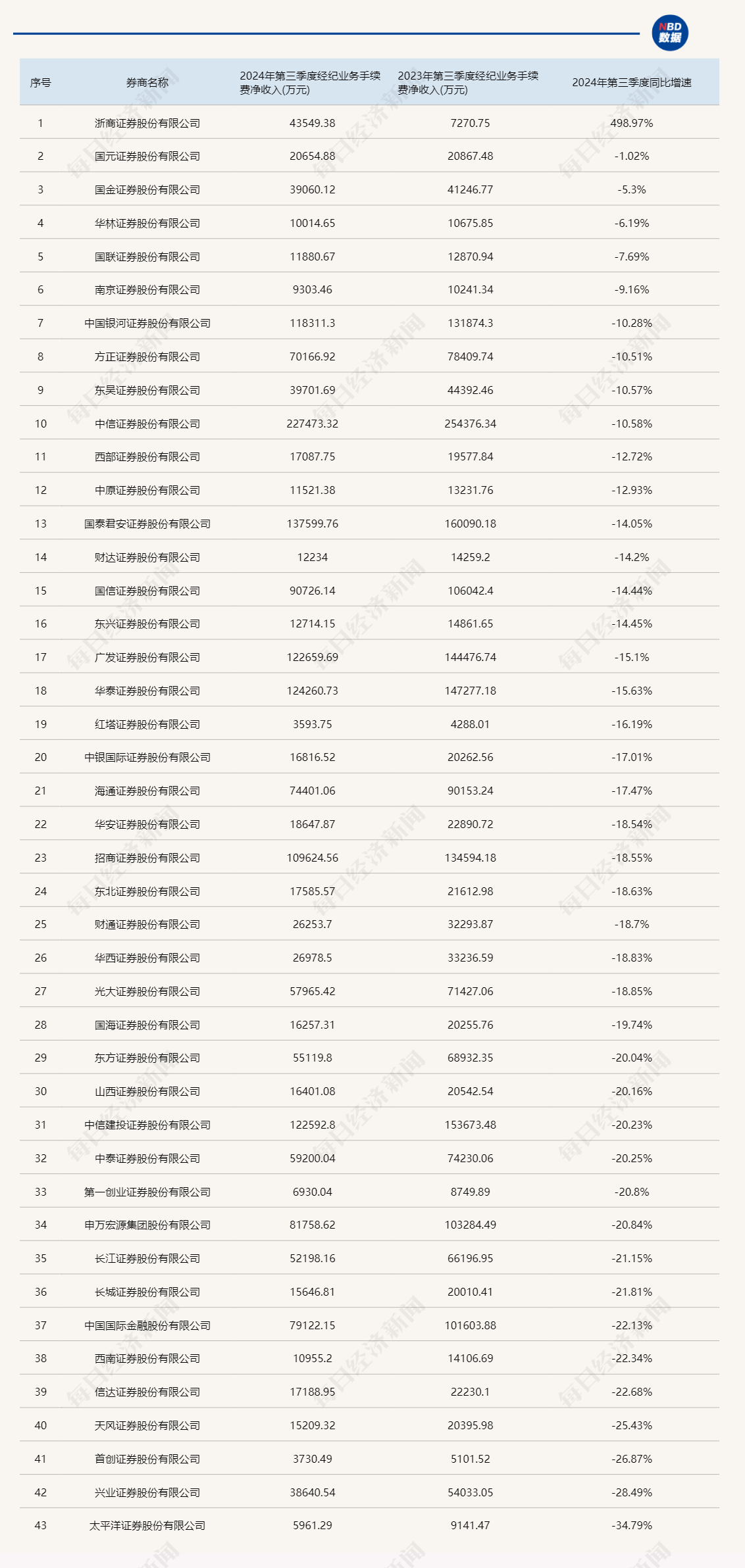 三季报券商经纪业务透视：牛市效应将现未现，但已能看到四季度逆转的曙光-第1张图片-彩票资讯