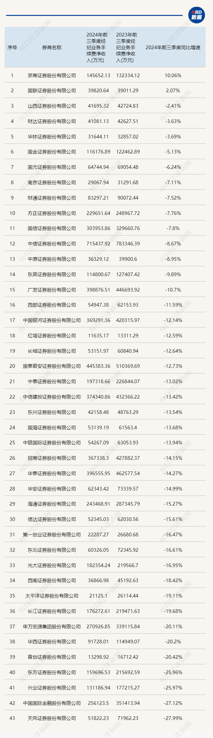 三季报券商经纪业务透视：牛市效应将现未现，但已能看到四季度逆转的曙光-第2张图片-彩票资讯