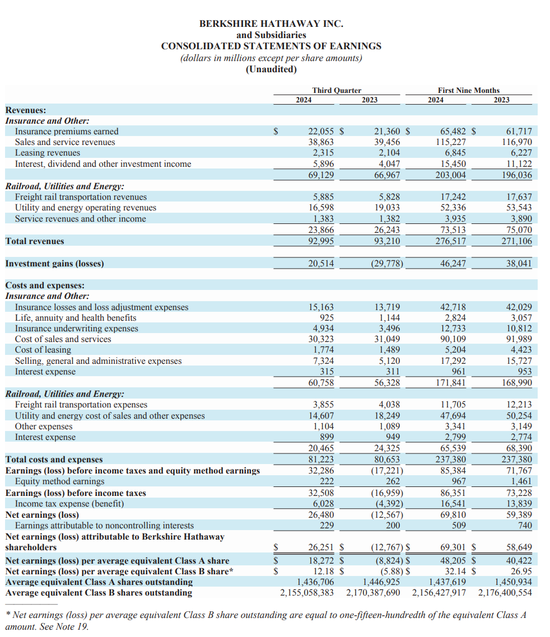 伯克希尔Q3营业利润同比降6.2%不及预期，继续减持苹果，现金储备创新高-第1张图片-彩票资讯