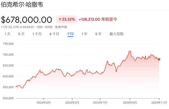 伯克希尔Q3营业利润同比降6.2%不及预期，继续减持苹果，现金储备创新高-第3张图片-彩票资讯