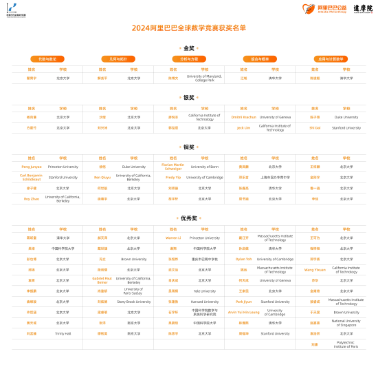 2024阿里巴巴全球数学竞赛获奖名单-第1张图片-彩票资讯