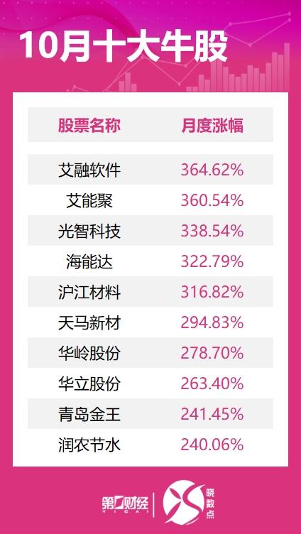 10月十大牛股出炉：艾融软件近365%涨幅问鼎榜首-第2张图片-彩票资讯